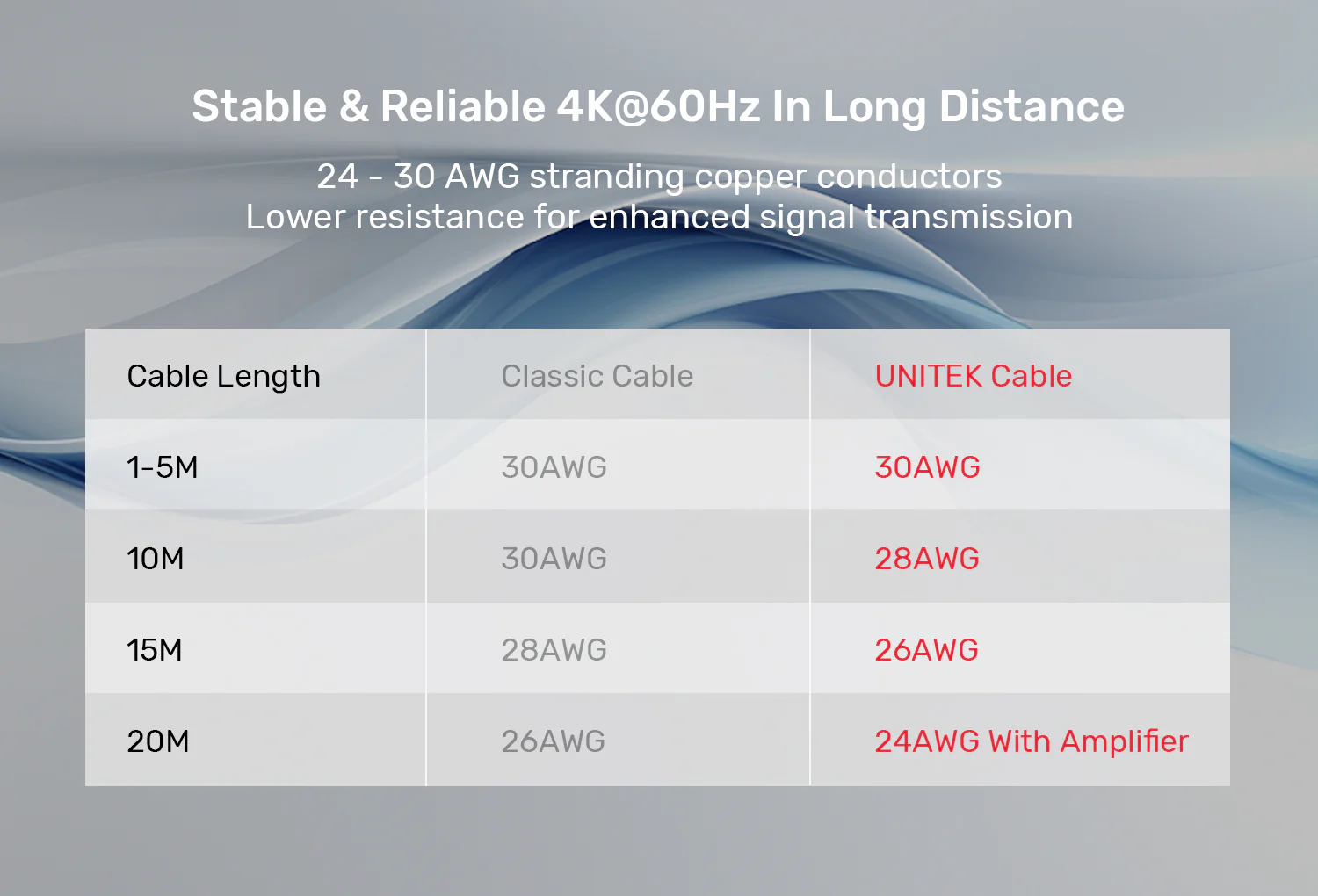 Unitek HDMI Cable 2.0 4K 60Hz 5M (6) Unitek HDMI Cable 2.0 4K 60Hz 5M 6