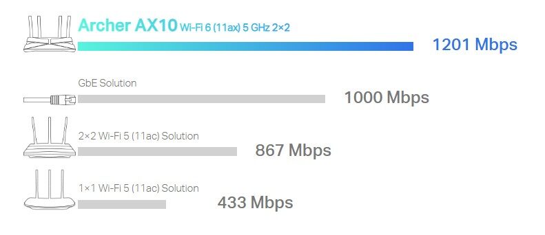 جهاز توجيه TP-Link Archer AX10 AX1500 Wi-Fi 6 — منظر أمامي مع هوائيات خارجية